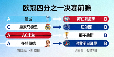 欧冠四分之一决赛前瞻对阵图