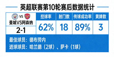 英超比赛赛后数据统计图表